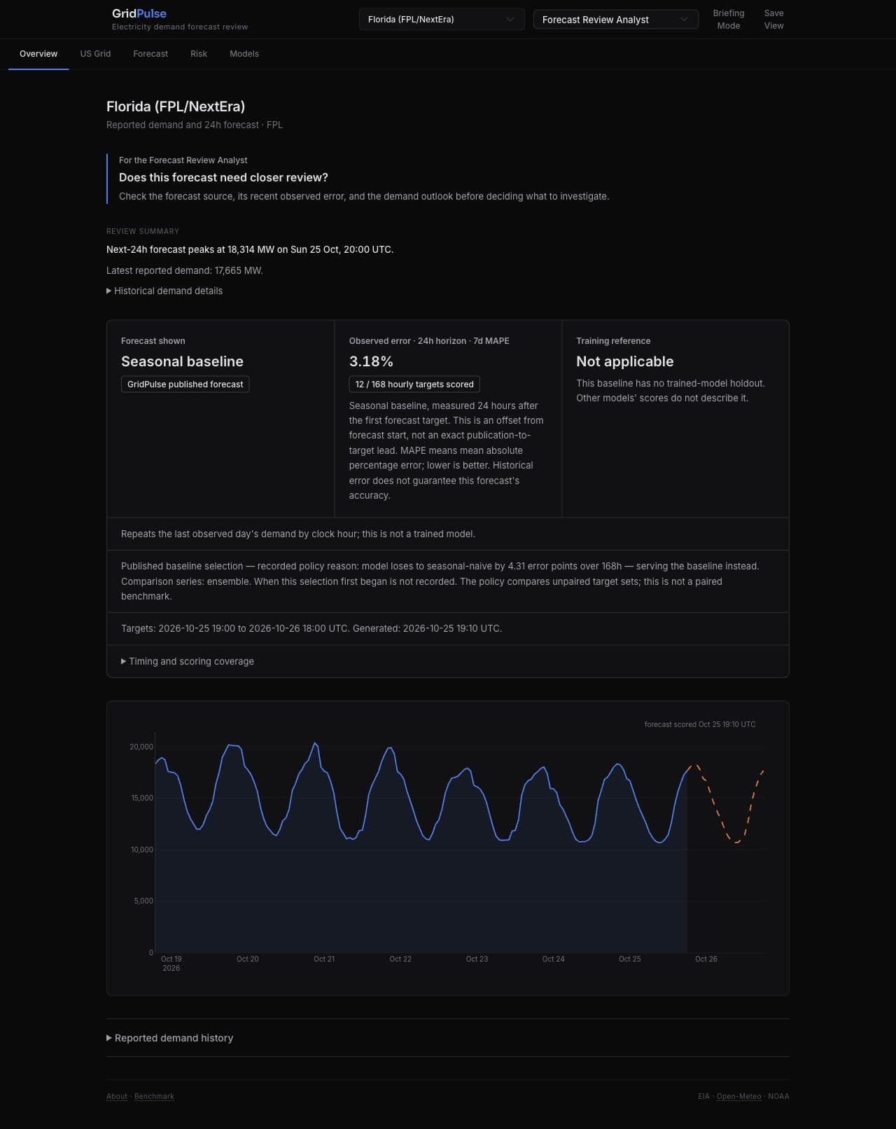 GridPulse Overview for Florida (FPL), showing the published baseline, target window, generation time, and observed error with scoring coverage.