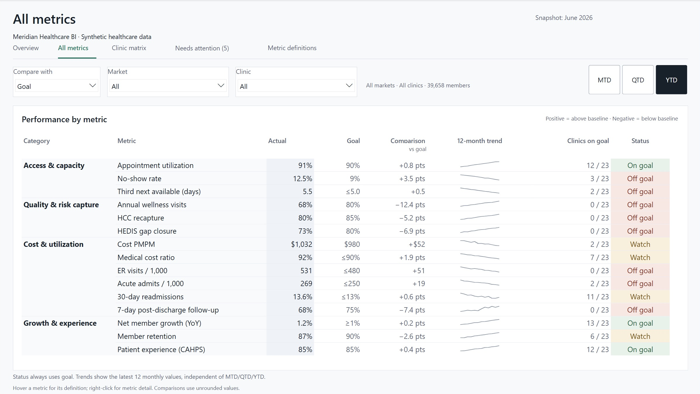 All metrics showing 15 operational measures with actual, goal, Comparison versus goal, 12-month trend, clinics on goal and text status. A note explains positive and negative comparison values.
