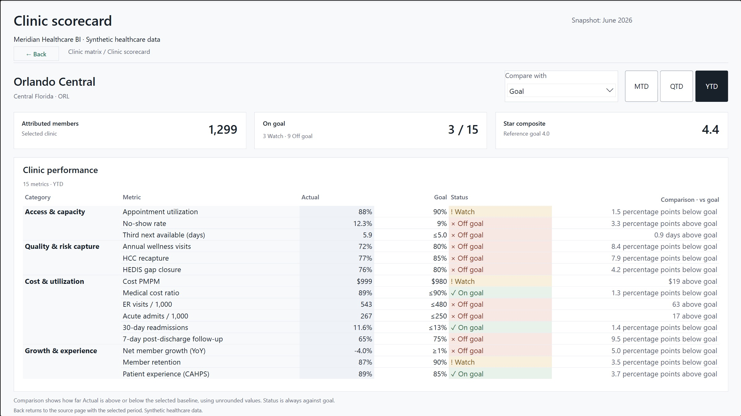 Orlando Central Clinic scorecard with 1,299 attributed members, all 15 operational metrics, goal-based status, and Comparison versus goal using above and below wording.