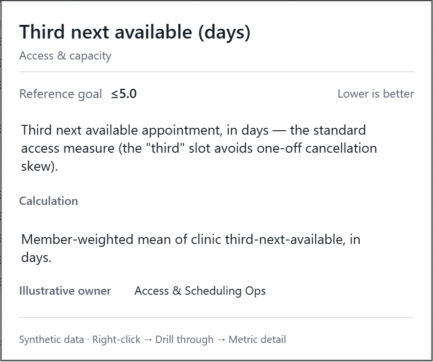 Native Power BI hover tooltip for Third next available days, with reference goal at most 5.0, lower-is-better direction, complete definition, calculation, illustrative owner and a note identifying synthetic healthcare operations data.