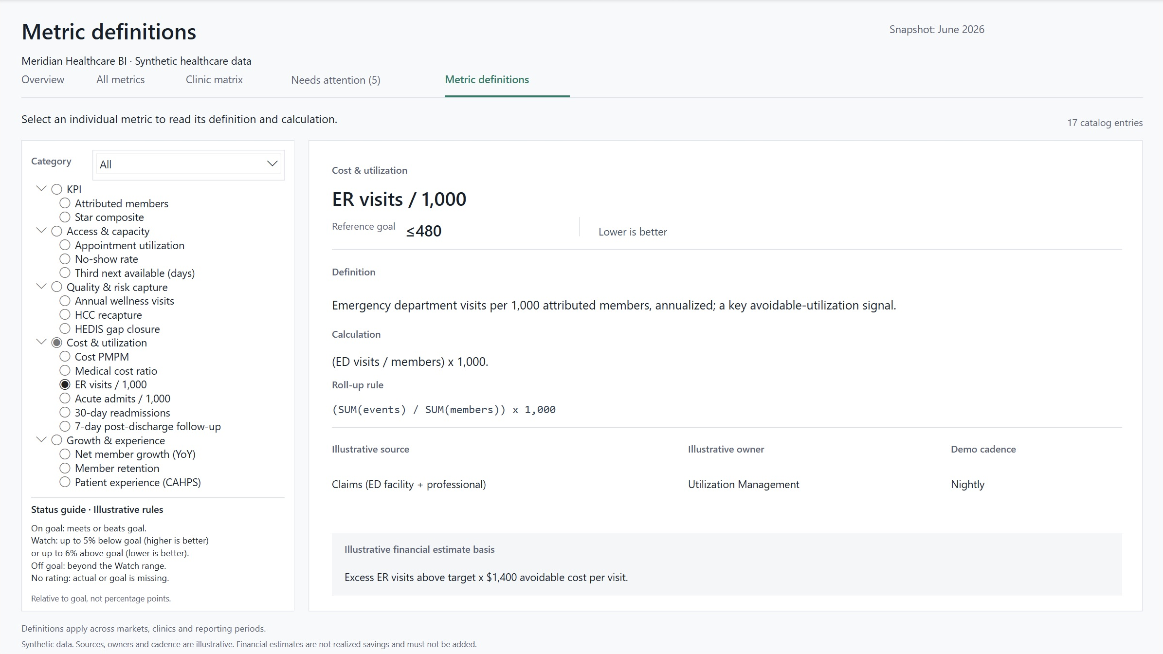 Metric definitions with all 17 catalog entries visible, ER visits selected, its definition and calculation, illustrative metadata, and a status guide explaining On goal, Watch, Off goal and missing ratings.