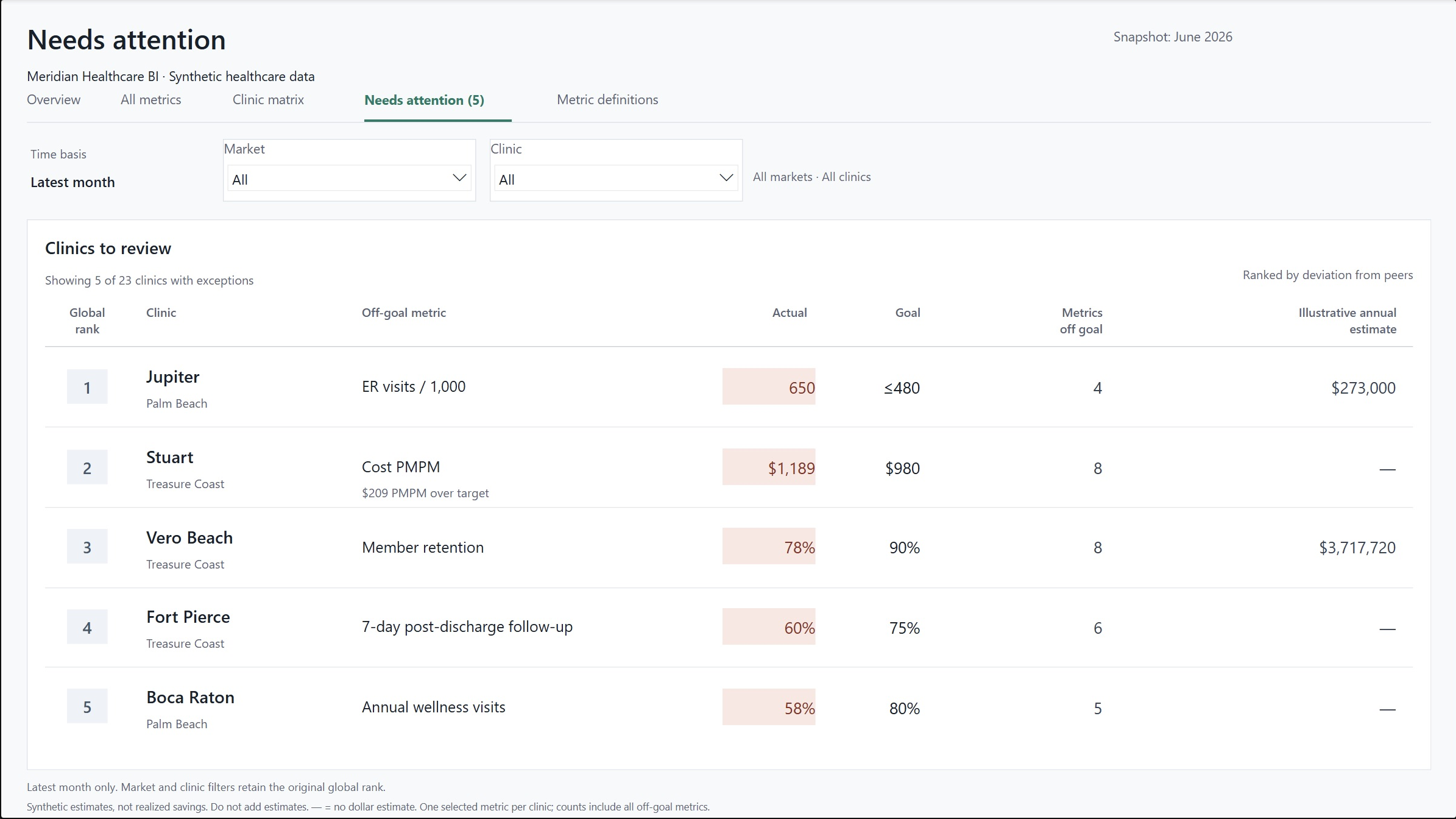 Needs attention showing five of 23 clinics with exceptions, including global rank, clinic, selected off-goal metric, actual, goal, off-goal count and dollar amounts for illustrative financial scenarios where available.