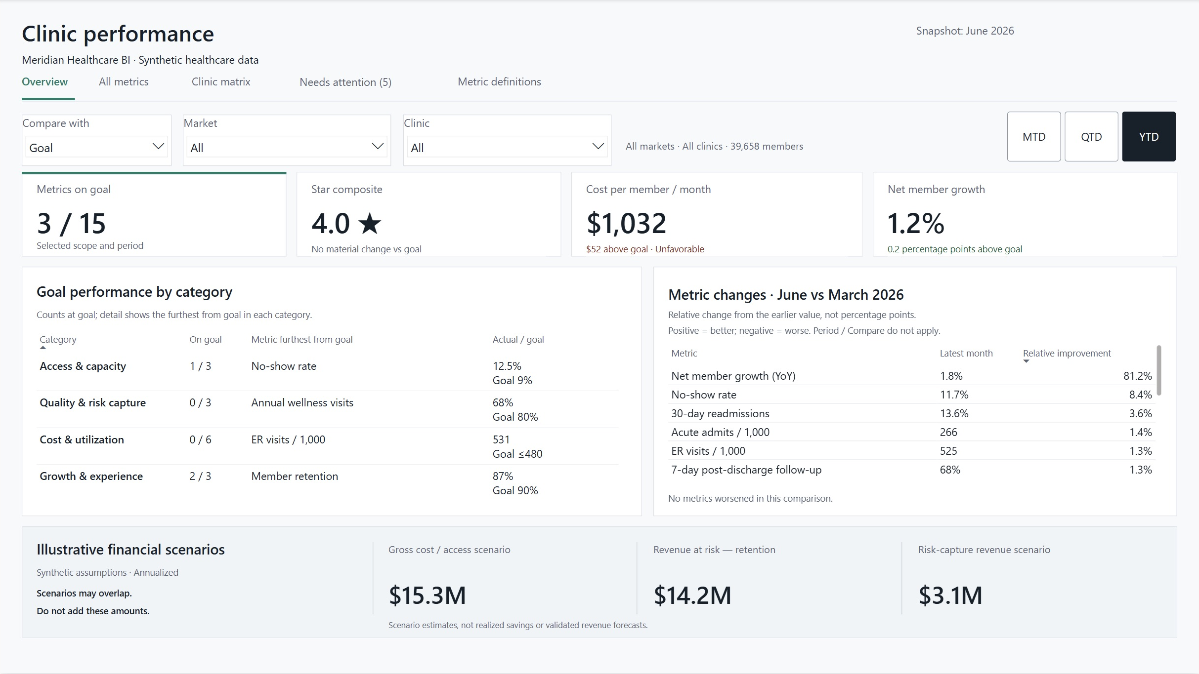 Meridian Overview for all markets and clinics, YTD against goal, showing 3 of 15 metrics on goal, category performance, June-versus-March relative improvement, and illustrative financial scenarios.